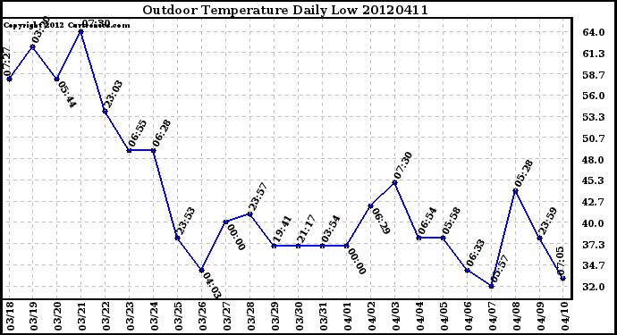 Milwaukee Weather Outdoor Temperature<br>Daily Low