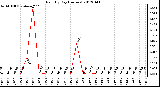 Milwaukee Weather Rain<br>By Day<br>(Inches)