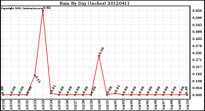 Milwaukee Weather Rain<br>By Day<br>(Inches)