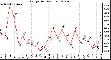 Milwaukee Weather Rain<br>per Month<br>(Inches)