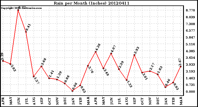 Milwaukee Weather Rain<br>per Month<br>(Inches)