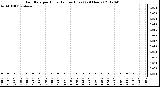 Milwaukee Weather Rain Rate<br>per Hour<br>(Inches/Hour)<br>(24 Hours)