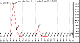 Milwaukee Weather Rain Rate<br>Daily High<br>(Inches/Hour)