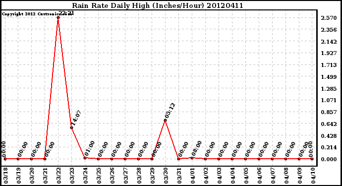 Milwaukee Weather Rain Rate<br>Daily High<br>(Inches/Hour)