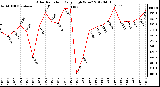 Milwaukee Weather Solar Radiation<br>Daily High W/m2