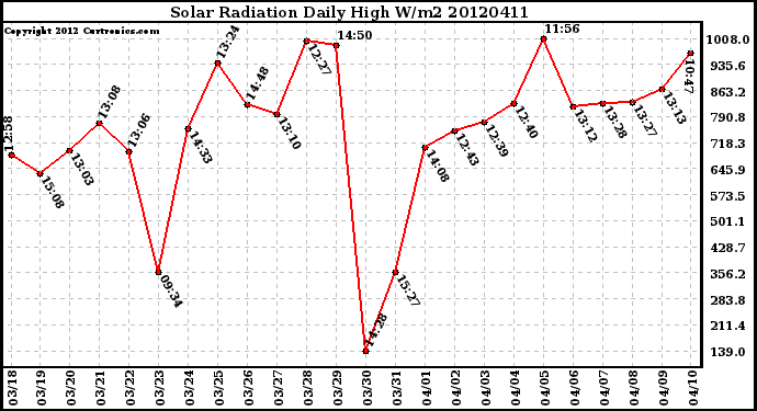 Milwaukee Weather Solar Radiation<br>Daily High W/m2