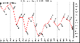 Milwaukee Weather THSW Index<br>Daily High (F)