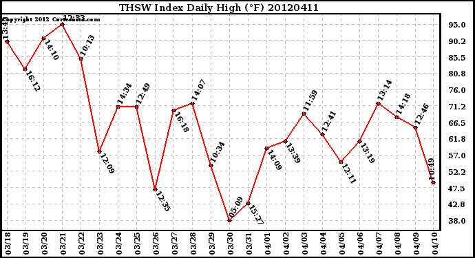 Milwaukee Weather THSW Index<br>Daily High (F)