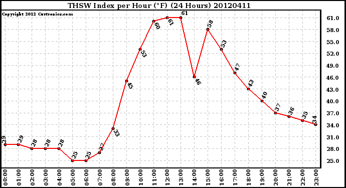 Milwaukee Weather THSW Index<br>per Hour (F)<br>(24 Hours)