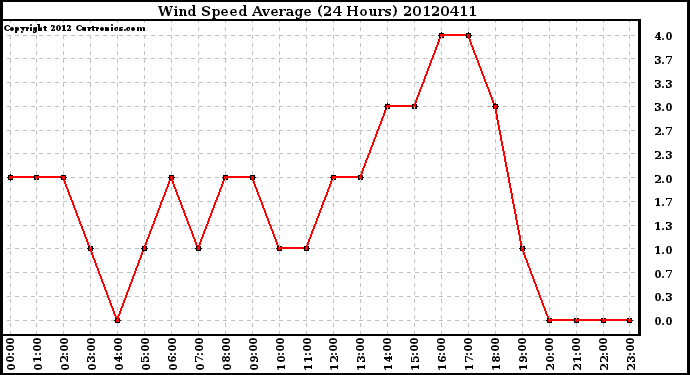 Milwaukee Weather Wind Speed<br>Average<br>(24 Hours)