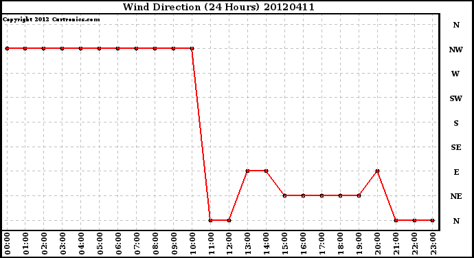 Milwaukee Weather Wind Direction<br>(24 Hours)