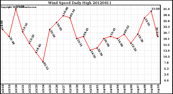 Milwaukee Weather Wind Speed<br>Daily High