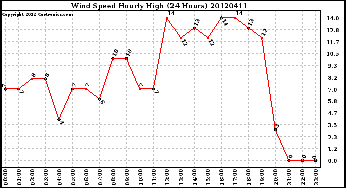 Milwaukee Weather Wind Speed<br>Hourly High<br>(24 Hours)