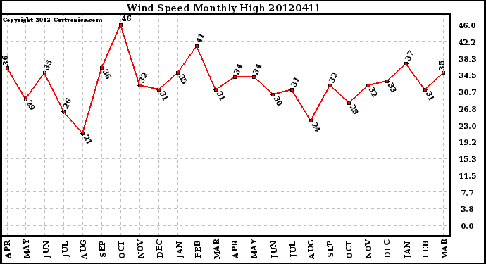 Milwaukee Weather Wind Speed<br>Monthly High