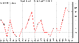 Milwaukee Weather Wind Direction<br>Daily High