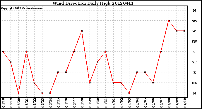 Milwaukee Weather Wind Direction<br>Daily High