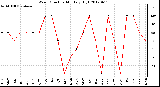 Milwaukee Weather Wind Direction<br>Monthly High