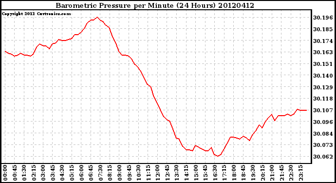 Milwaukee Weather Barometric Pressure<br>per Minute<br>(24 Hours)