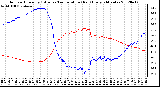 Milwaukee Weather Outdoor Humidity (Blue)<br>vs Temperature (Red)<br>Every 5 Minutes