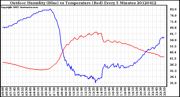 Milwaukee Weather Outdoor Humidity (Blue)<br>vs Temperature (Red)<br>Every 5 Minutes