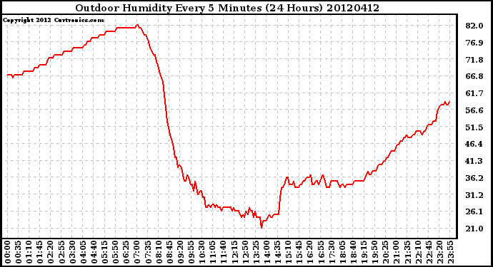 Milwaukee Weather Outdoor Humidity<br>Every 5 Minutes<br>(24 Hours)