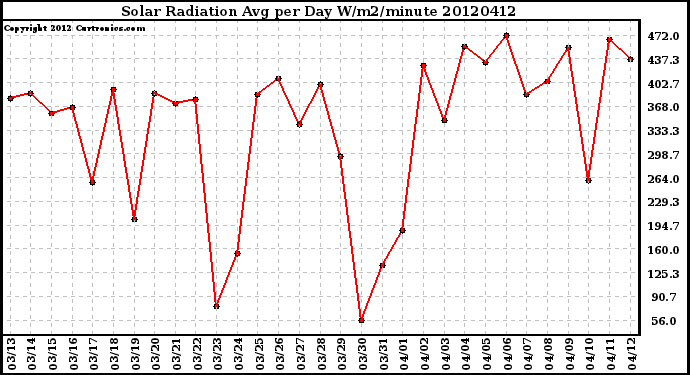 Milwaukee Weather Solar Radiation<br>Avg per Day W/m2/minute