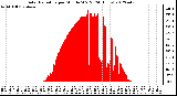 Milwaukee Weather Solar Radiation<br>per Minute W/m2<br>(24 Hours)