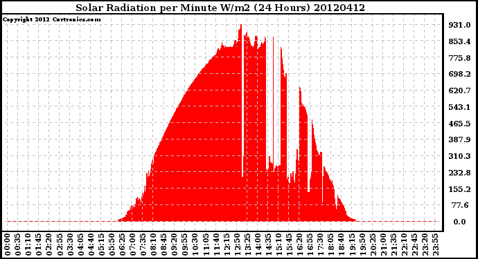 Milwaukee Weather Solar Radiation<br>per Minute W/m2<br>(24 Hours)