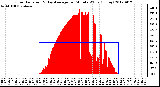 Milwaukee Weather Solar Radiation<br>& Day Average<br>per Minute W/m2<br>(Today)