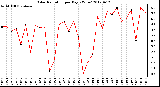 Milwaukee Weather Solar Radiation<br>per Day KW/m2