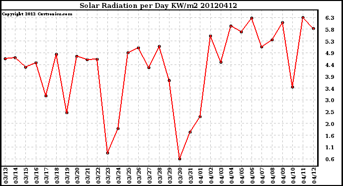 Milwaukee Weather Solar Radiation<br>per Day KW/m2