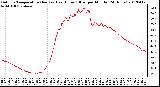 Milwaukee Weather Outdoor Temperature (Red)<br>vs Heat Index (Blue)<br>per Minute<br>(24 Hours)