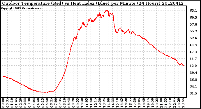 Milwaukee Weather Outdoor Temperature (Red)<br>vs Heat Index (Blue)<br>per Minute<br>(24 Hours)