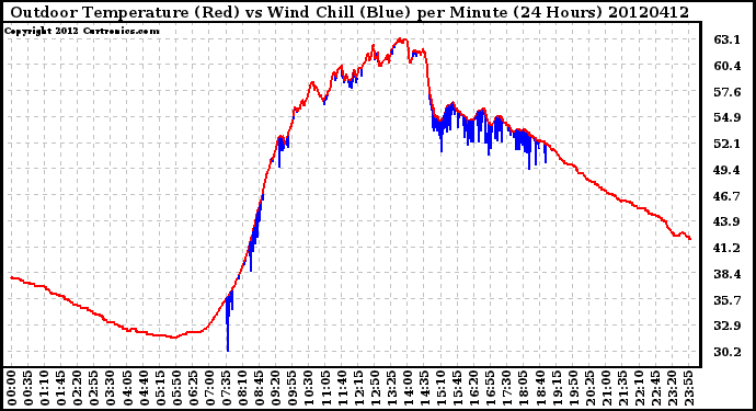 Milwaukee Weather Outdoor Temperature (Red)<br>vs Wind Chill (Blue)<br>per Minute<br>(24 Hours)