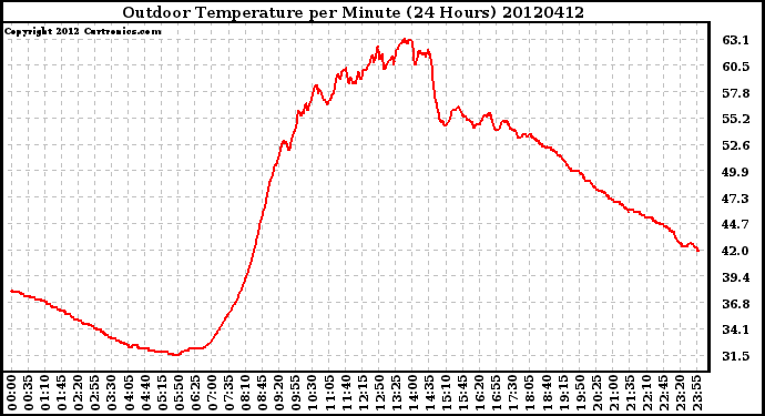 Milwaukee Weather Outdoor Temperature<br>per Minute<br>(24 Hours)