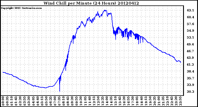 Milwaukee Weather Wind Chill<br>per Minute<br>(24 Hours)