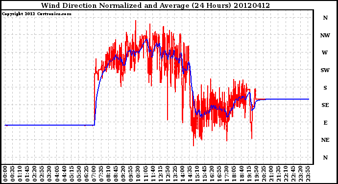 Milwaukee Weather Wind Direction<br>Normalized and Average<br>(24 Hours)