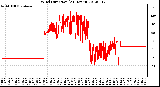 Milwaukee Weather Wind Direction<br>(24 Hours)