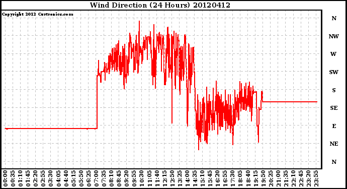 Milwaukee Weather Wind Direction<br>(24 Hours)