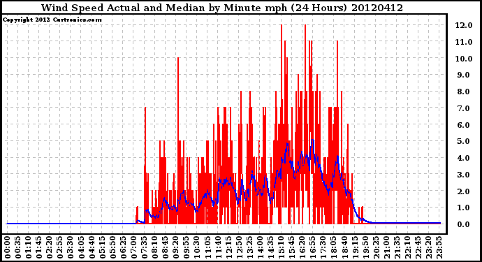 Milwaukee Weather Wind Speed<br>Actual and Median<br>by Minute mph<br>(24 Hours)