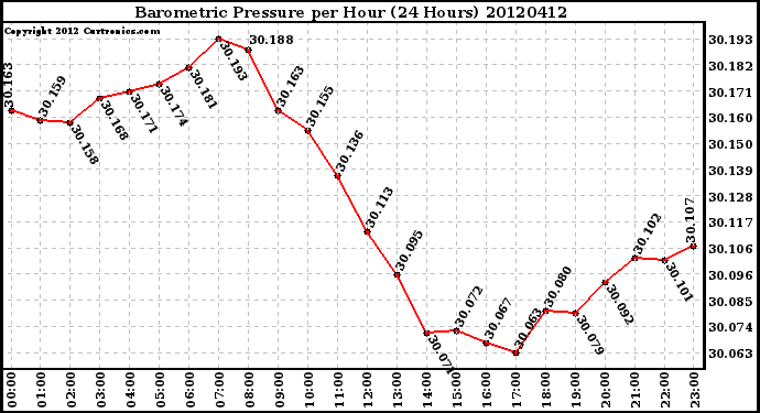 Milwaukee Weather Barometric Pressure<br>per Hour<br>(24 Hours)