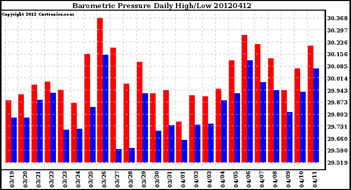 Milwaukee Weather Barometric Pressure<br>Daily High/Low