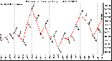 Milwaukee Weather Barometric Pressure<br>Daily High