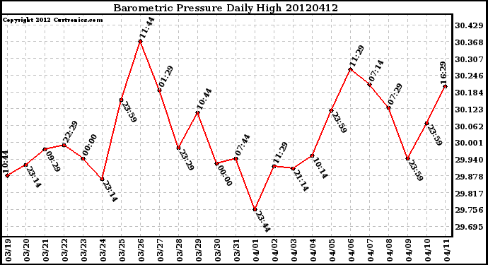 Milwaukee Weather Barometric Pressure<br>Daily High