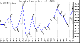 Milwaukee Weather Barometric Pressure<br>Daily Low