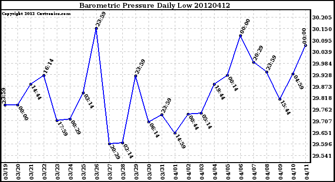 Milwaukee Weather Barometric Pressure<br>Daily Low