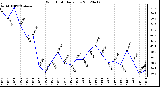 Milwaukee Weather Wind Chill<br>Daily Low