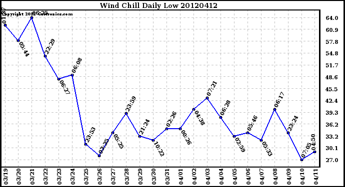 Milwaukee Weather Wind Chill<br>Daily Low