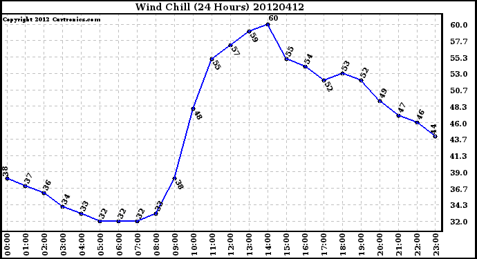 Milwaukee Weather Wind Chill<br>(24 Hours)