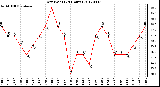 Milwaukee Weather Dew Point<br>(24 Hours)